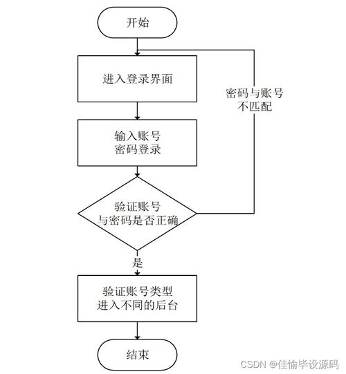 基于SSM的政府辦公用品管理系統設計與實現——信息系統集成服務實踐